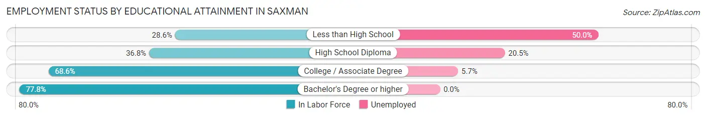 Employment Status by Educational Attainment in Saxman