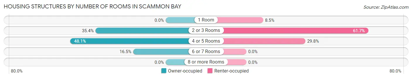 Housing Structures by Number of Rooms in Scammon Bay