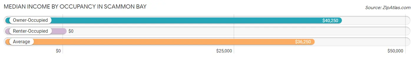 Median Income by Occupancy in Scammon Bay