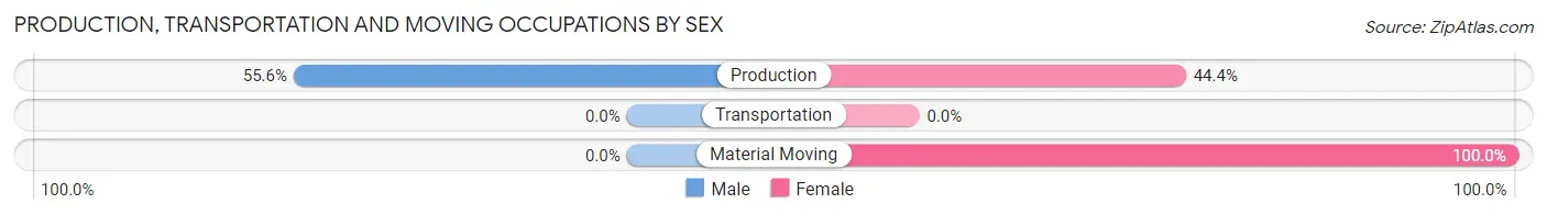 Production, Transportation and Moving Occupations by Sex in Scammon Bay