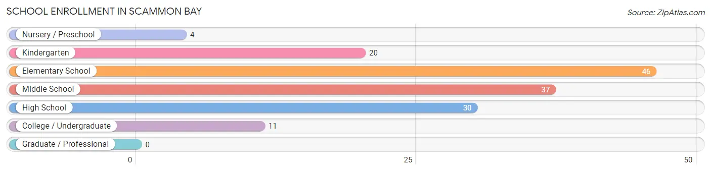 School Enrollment in Scammon Bay