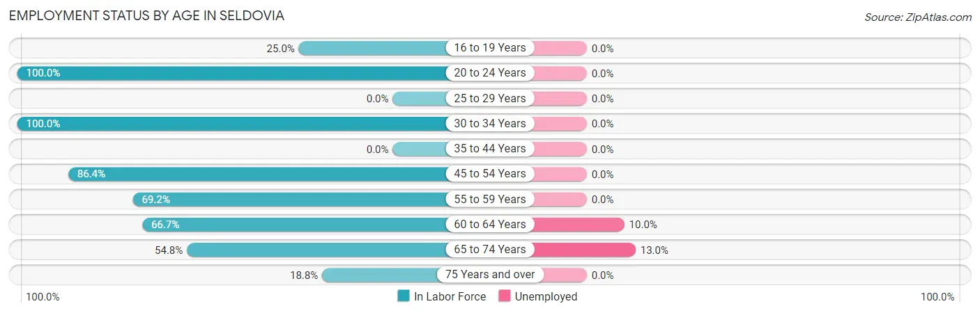 Employment Status by Age in Seldovia