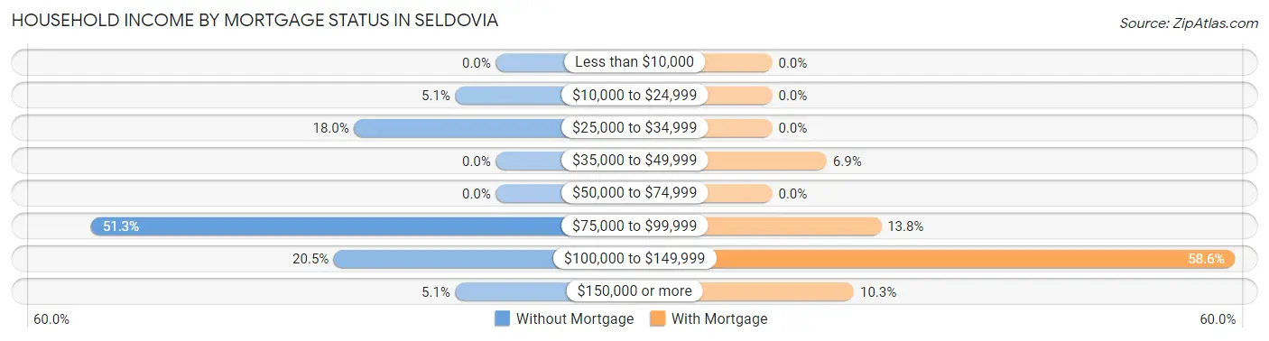 Household Income by Mortgage Status in Seldovia