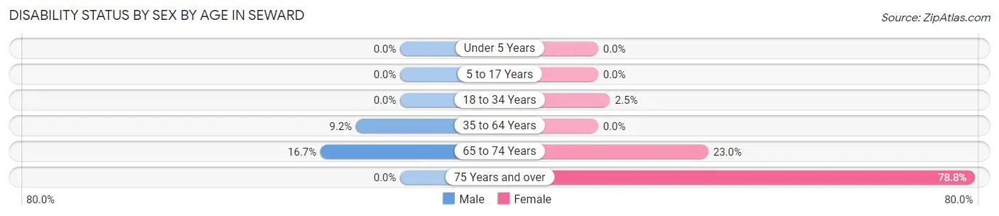 Disability Status by Sex by Age in Seward