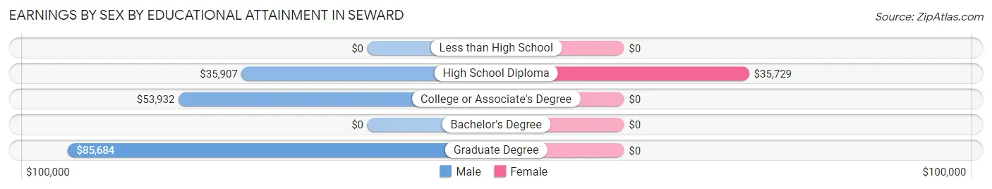 Earnings by Sex by Educational Attainment in Seward