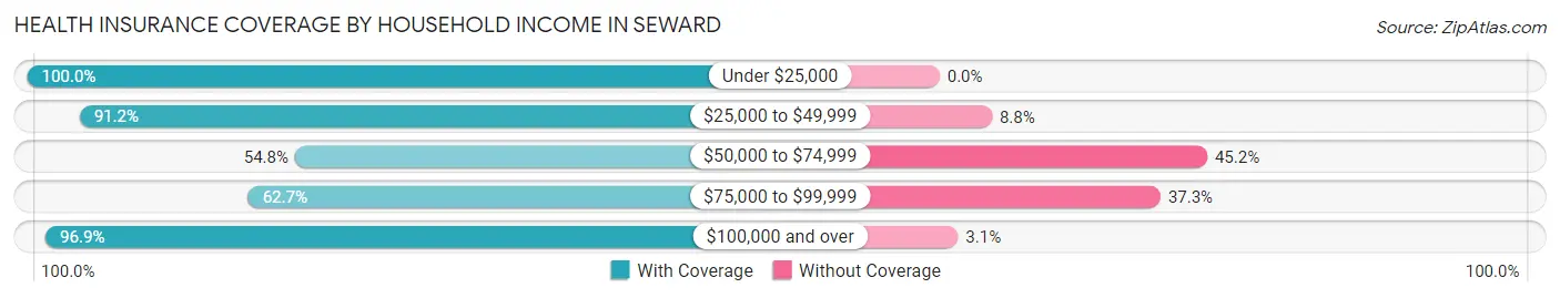 Health Insurance Coverage by Household Income in Seward