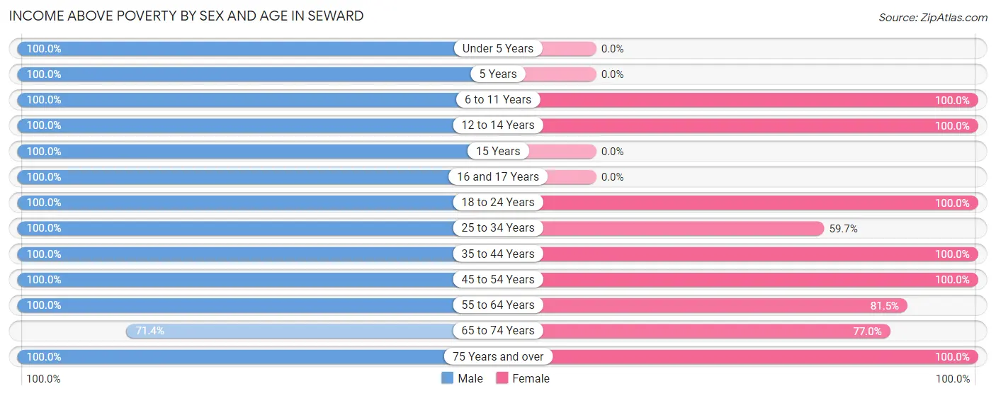 Income Above Poverty by Sex and Age in Seward