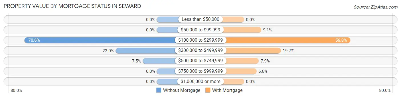 Property Value by Mortgage Status in Seward