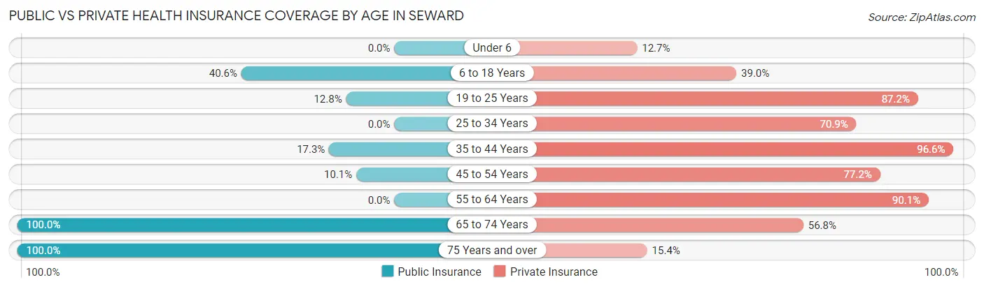 Public vs Private Health Insurance Coverage by Age in Seward