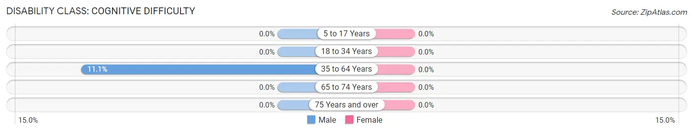 Disability in Shageluk: <span>Cognitive Difficulty</span>