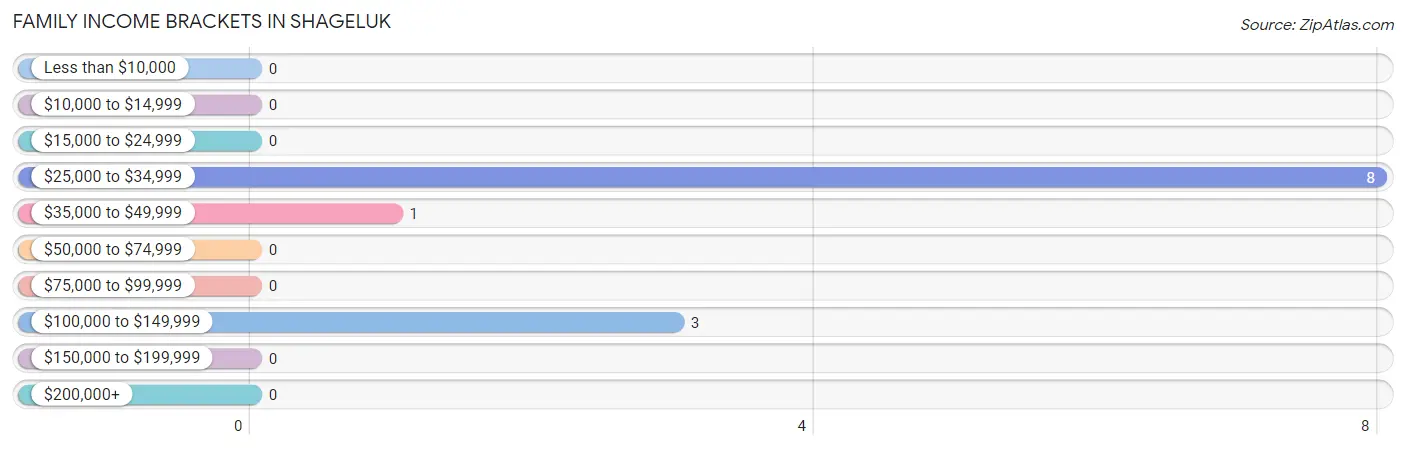 Family Income Brackets in Shageluk