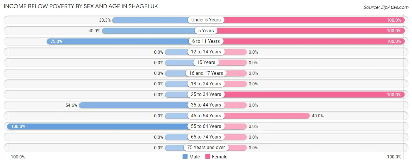 Income Below Poverty by Sex and Age in Shageluk