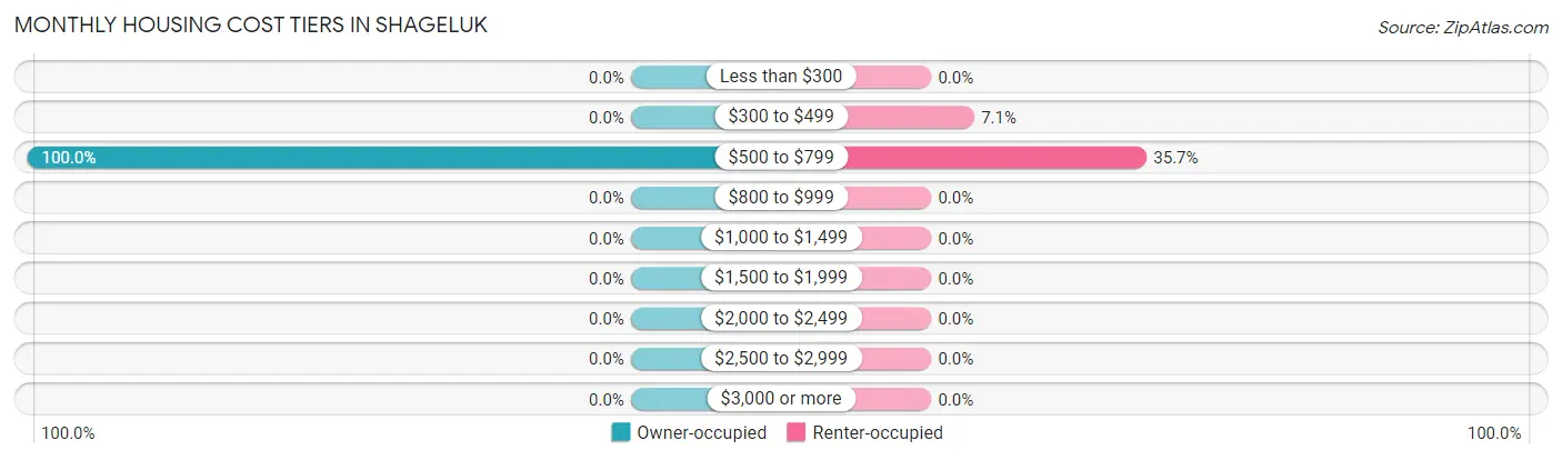 Monthly Housing Cost Tiers in Shageluk