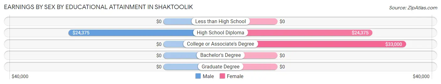 Earnings by Sex by Educational Attainment in Shaktoolik