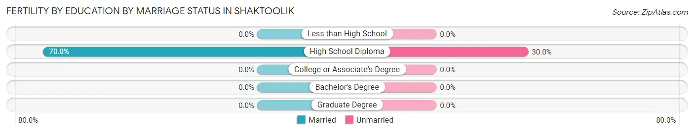 Female Fertility by Education by Marriage Status in Shaktoolik