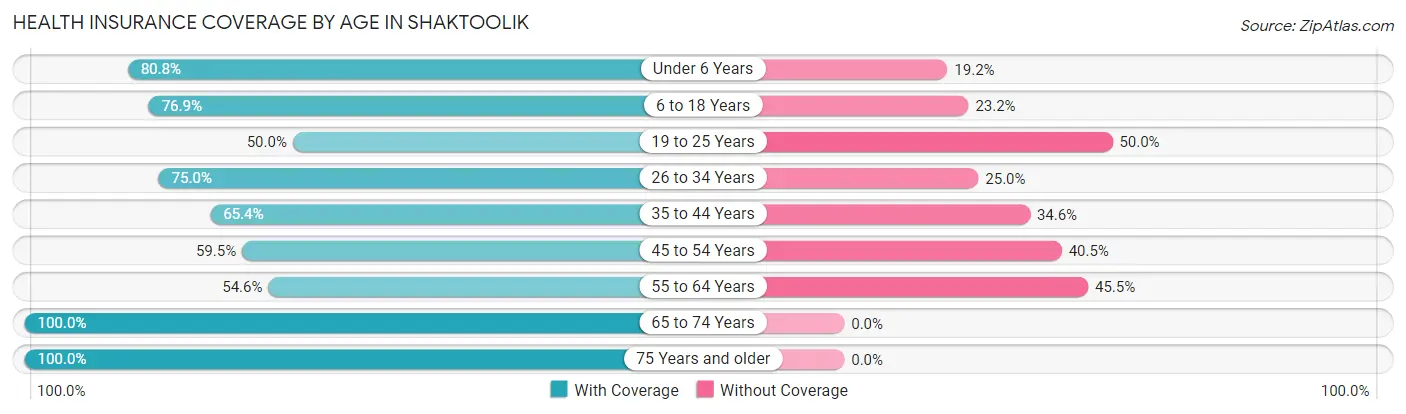 Health Insurance Coverage by Age in Shaktoolik