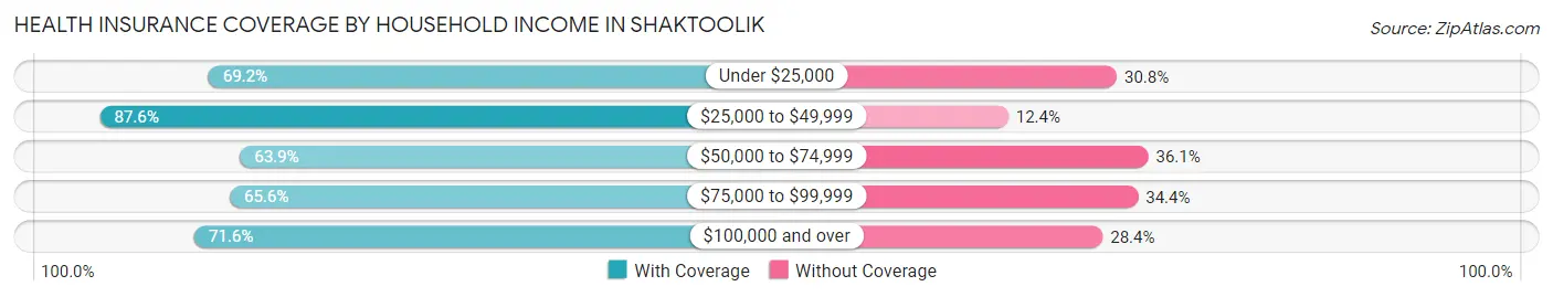 Health Insurance Coverage by Household Income in Shaktoolik