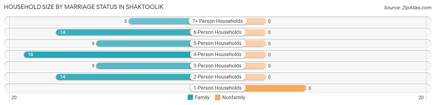Household Size by Marriage Status in Shaktoolik