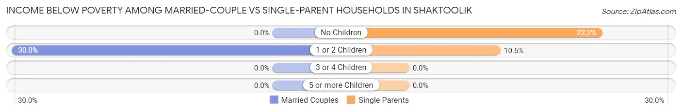 Income Below Poverty Among Married-Couple vs Single-Parent Households in Shaktoolik