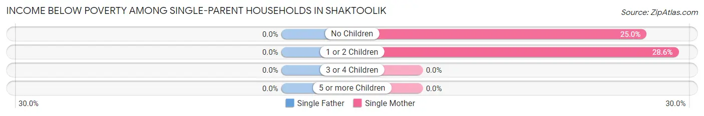 Income Below Poverty Among Single-Parent Households in Shaktoolik