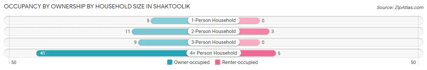 Occupancy by Ownership by Household Size in Shaktoolik