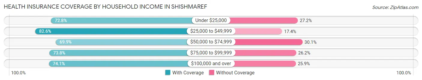 Health Insurance Coverage by Household Income in Shishmaref