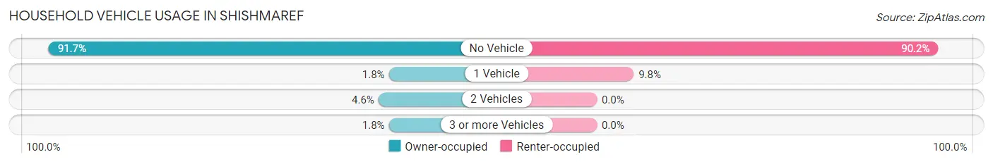 Household Vehicle Usage in Shishmaref