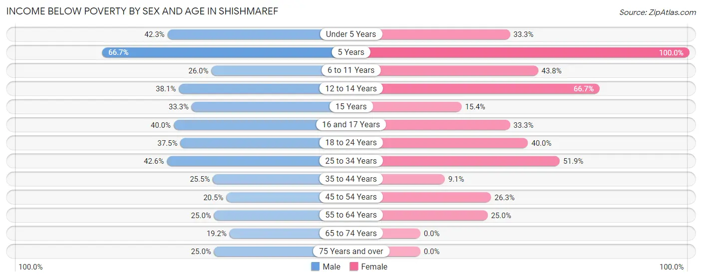 Income Below Poverty by Sex and Age in Shishmaref