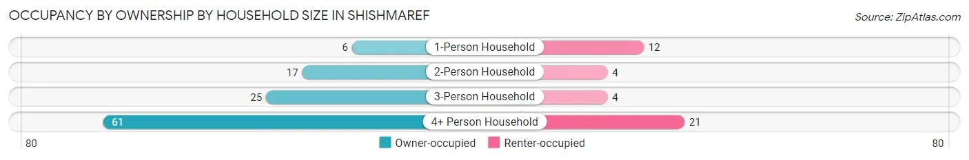 Occupancy by Ownership by Household Size in Shishmaref