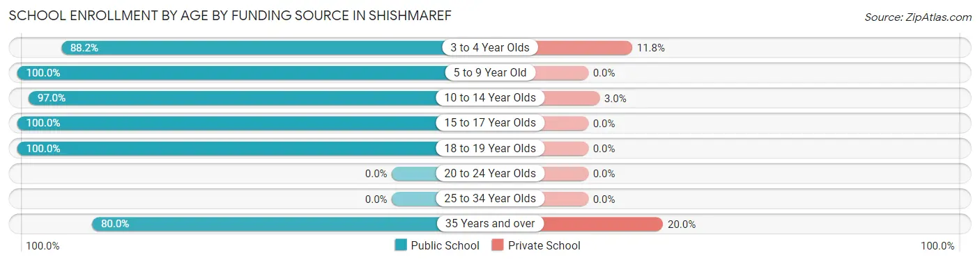 School Enrollment by Age by Funding Source in Shishmaref