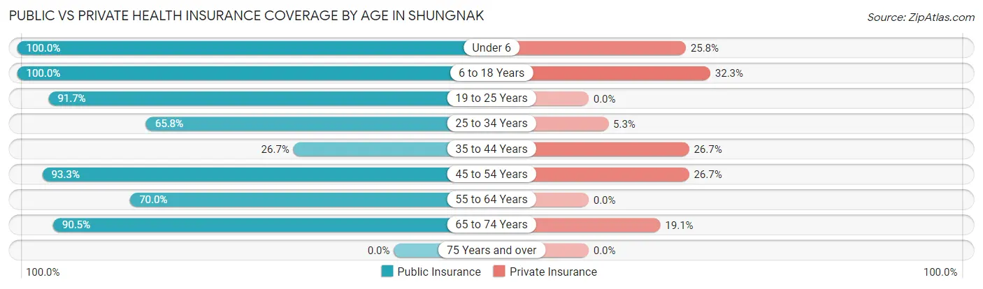 Public vs Private Health Insurance Coverage by Age in Shungnak