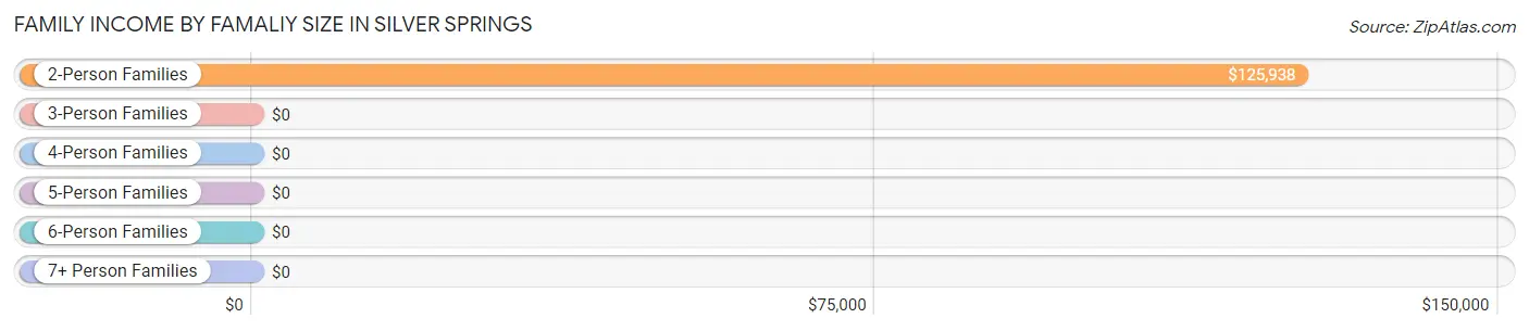 Family Income by Famaliy Size in Silver Springs