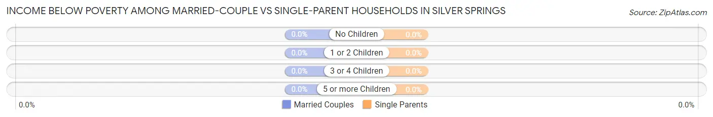 Income Below Poverty Among Married-Couple vs Single-Parent Households in Silver Springs