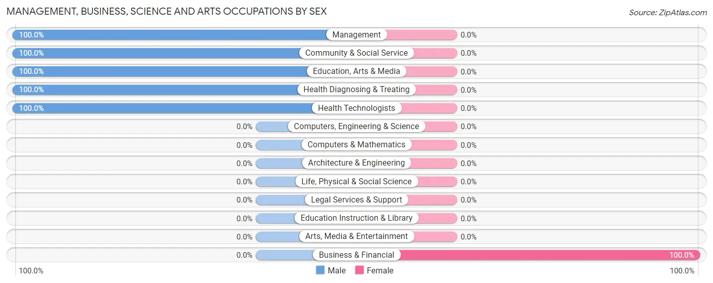 Management, Business, Science and Arts Occupations by Sex in Silver Springs