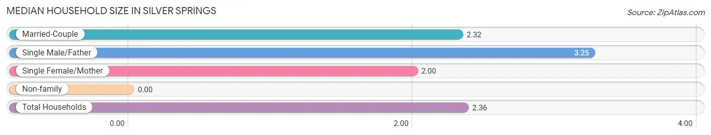 Median Household Size in Silver Springs