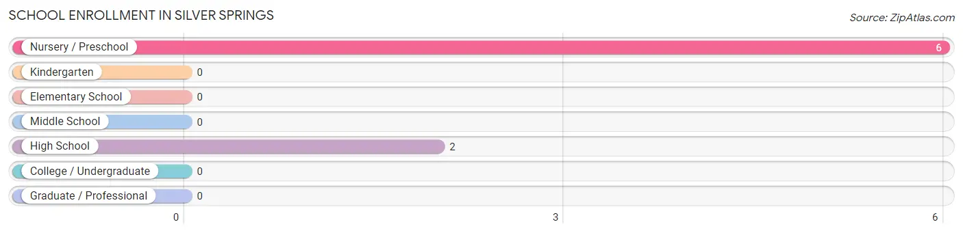 School Enrollment in Silver Springs