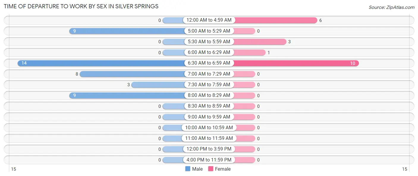 Time of Departure to Work by Sex in Silver Springs