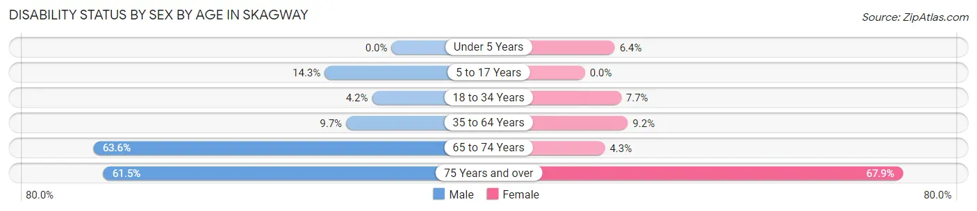 Disability Status by Sex by Age in Skagway