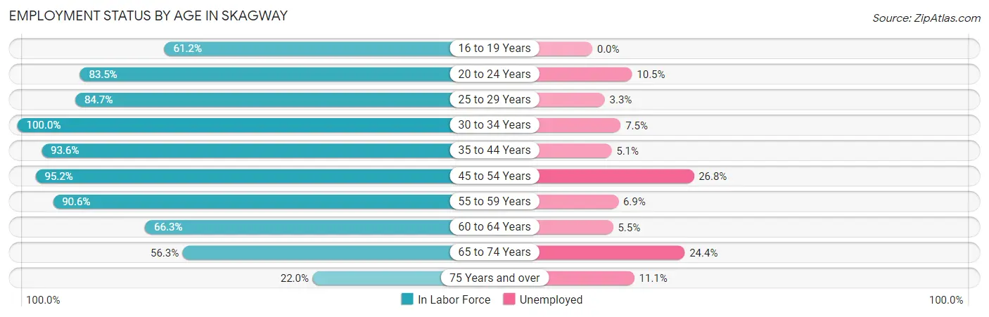 Employment Status by Age in Skagway