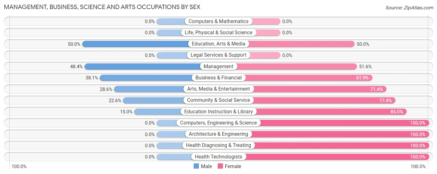 Management, Business, Science and Arts Occupations by Sex in Skagway