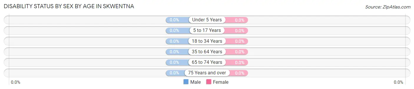 Disability Status by Sex by Age in Skwentna