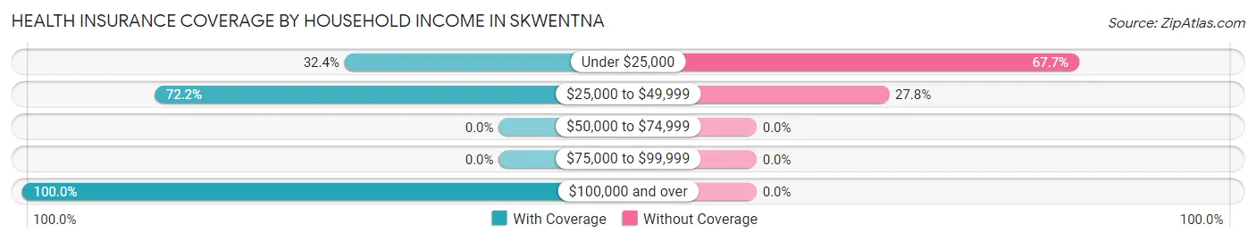 Health Insurance Coverage by Household Income in Skwentna