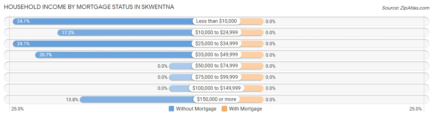 Household Income by Mortgage Status in Skwentna
