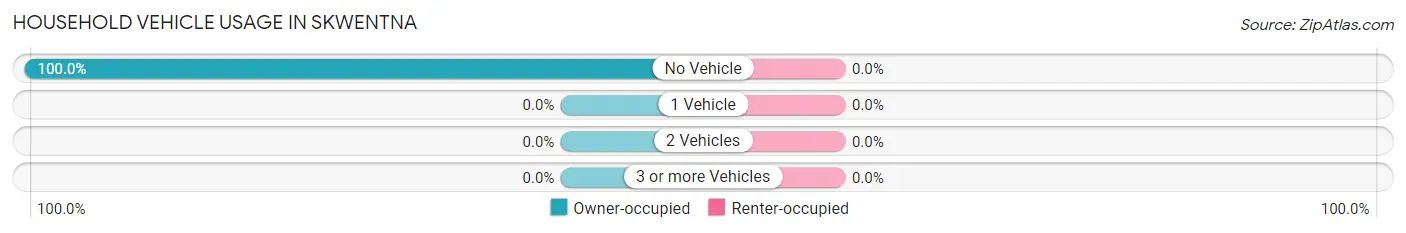 Household Vehicle Usage in Skwentna