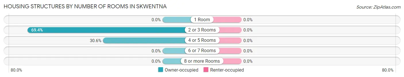 Housing Structures by Number of Rooms in Skwentna