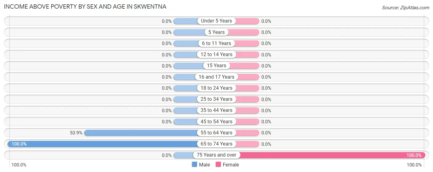 Income Above Poverty by Sex and Age in Skwentna