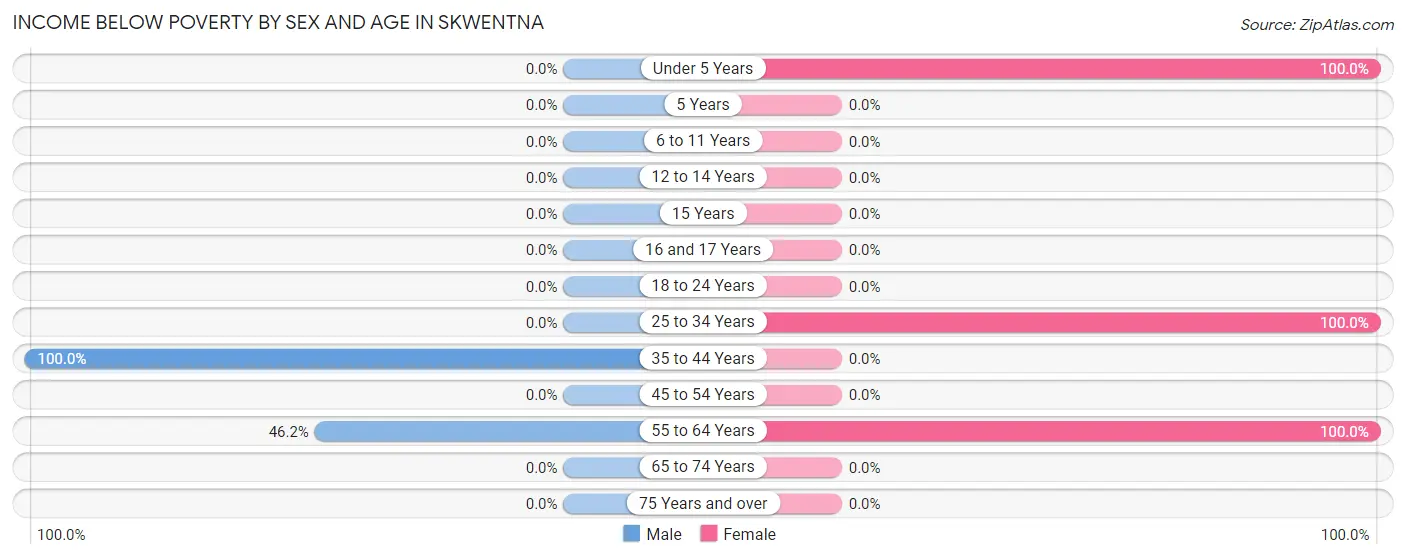 Income Below Poverty by Sex and Age in Skwentna
