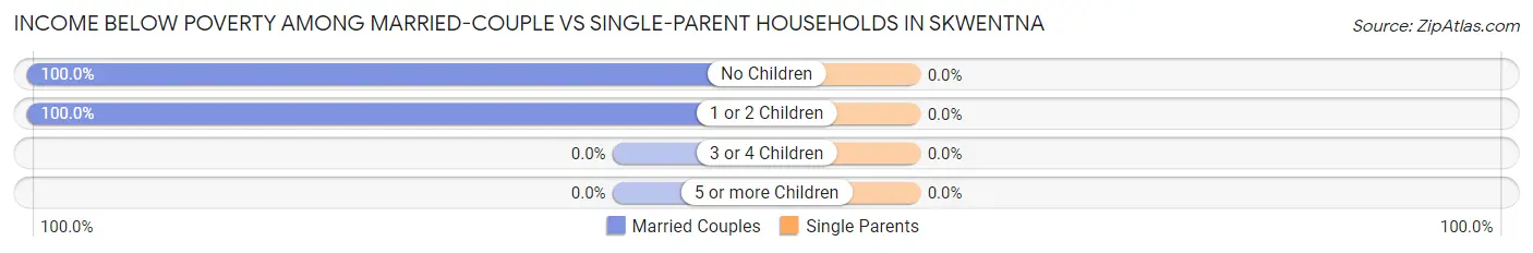 Income Below Poverty Among Married-Couple vs Single-Parent Households in Skwentna