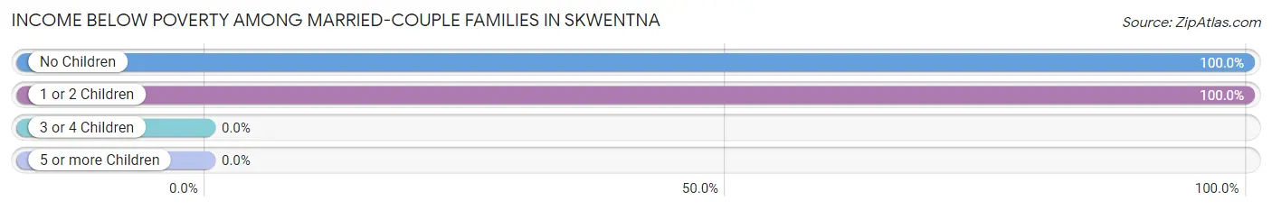 Income Below Poverty Among Married-Couple Families in Skwentna
