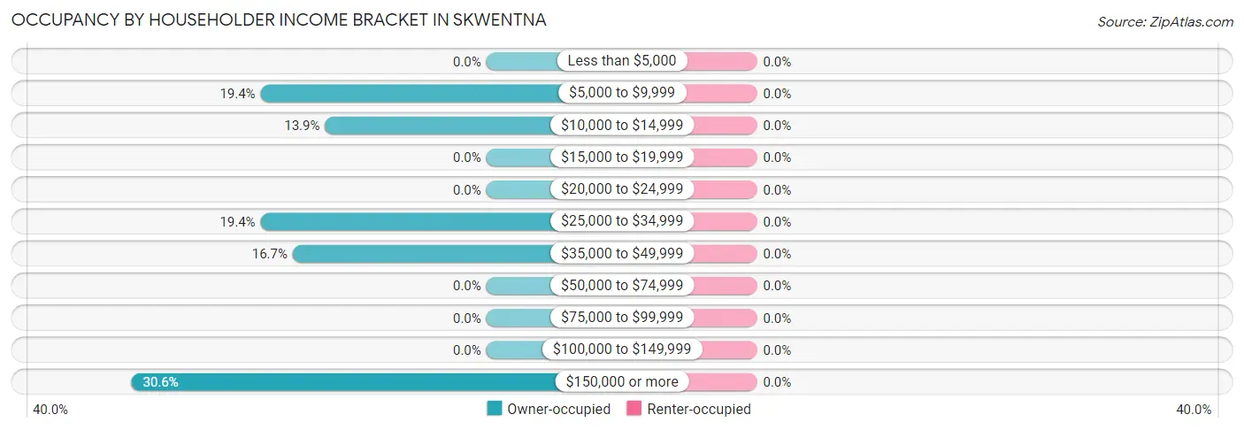Occupancy by Householder Income Bracket in Skwentna